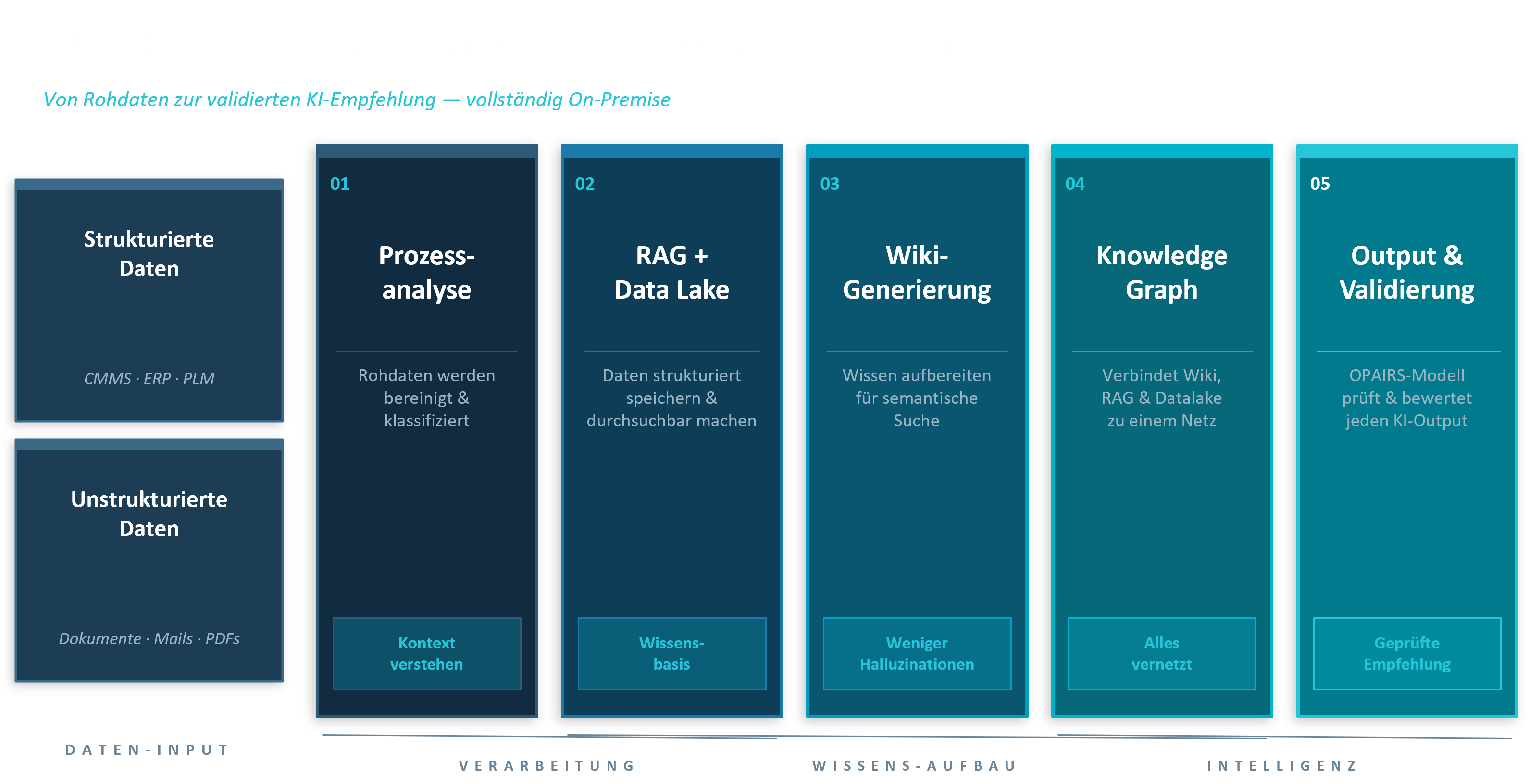 Fünfstufige OPAIRS Industrial-AI-Pipeline von Rohdaten bis validierter Handlungsempfehlung