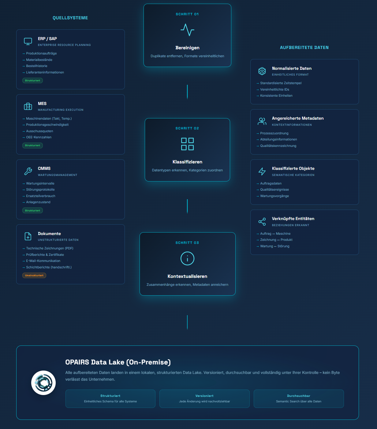 OPAIRS Prozessanalyse im Dashboard