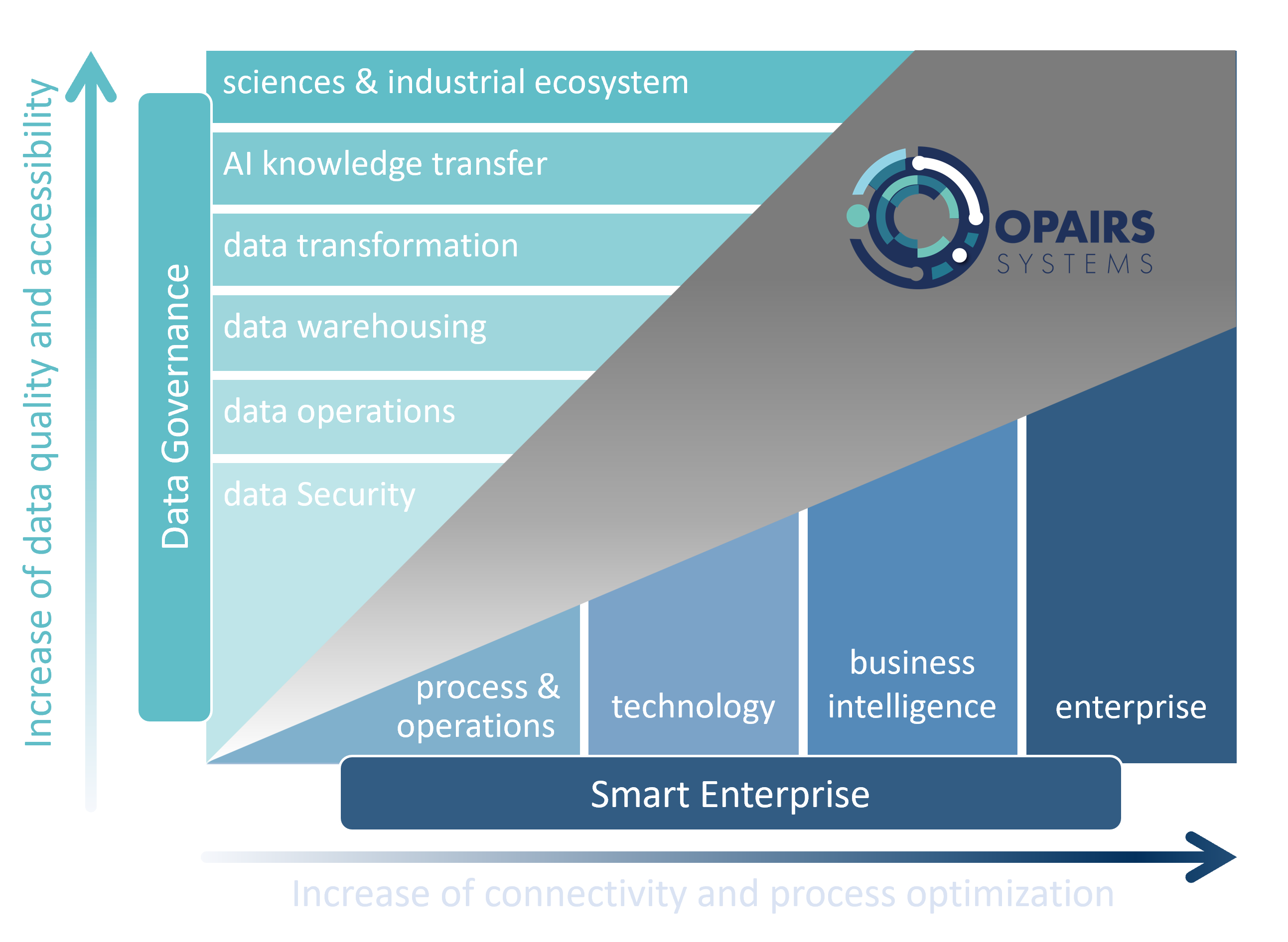 OPAIRS System of Systems Architektur